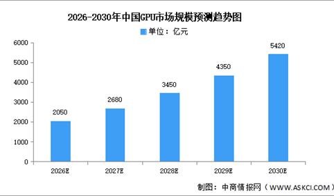 2026年全球及中国GPU市场规模预测分析（图）