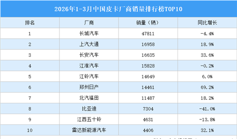2026年1-3月中国皮卡厂商销量排行榜TOP10（附榜单）