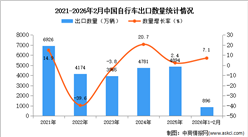 2026年1-2月中国自行车出口数据统计分析：出口量同比增长7.1%