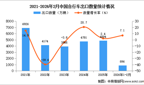 2026年1-2月中国自行车出口数据统计分析：出口量同比增长7.1%