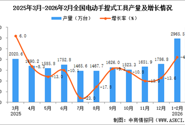 2026年1-2月全國電動手提式工具產(chǎn)量數(shù)據(jù)統(tǒng)計分析
