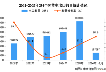 2026年1-2月中国货车出口数据统计分析：出口量同比增长55.8%
