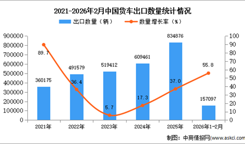 2026年1-2月中国货车出口数据统计分析：出口量同比增长55.8%
