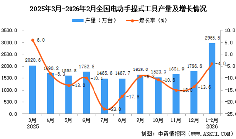2026年1-2月全国包装专用设备产量数据统计分析