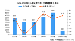 2026年1-2月中国摩托车出口数据统计分析：出口量同比增长32.5%