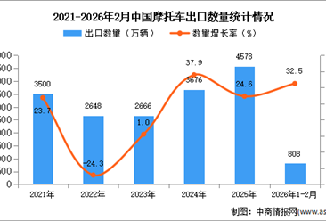 2026年1-2月中国摩托车出口数据统计分析：出口量同比增长32.5%