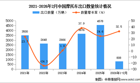 2026年1-2月中国摩托车出口数据统计分析：出口量同比增长32.5%