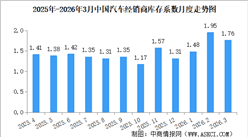 2026年3月中国汽车经销商库存系数为1.76，同比上升12.8%（图）