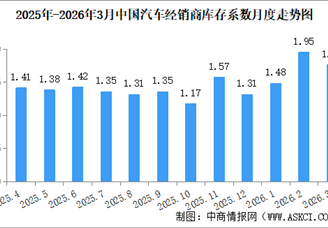 2026年3月中国汽车经销商库存系数为1.76，同比上升12.8%（图）