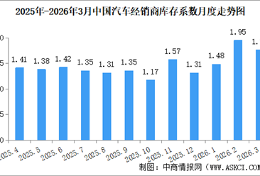 2026年3月中国汽车经销商库存系数为1.76，同比上升12.8%（图）