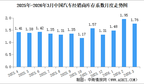 2026年3月中国汽车经销商库存系数为1.76，同比上升12.8%（图）