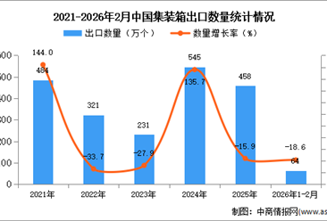 2026年1-2月中国集装箱出口数据统计分析：出口量同比下降18.6%