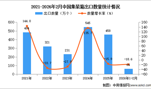 2026年1-2月中国集装箱出口数据统计分析：出口量同比下降18.6%