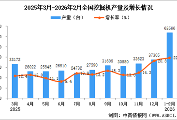 2026年1-2月全國挖掘機產(chǎn)量數(shù)據(jù)統(tǒng)計分析