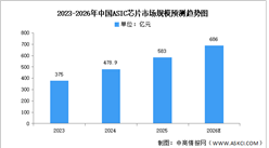 2026年中國(guó)ASIC芯片市場(chǎng)規(guī)模及重點(diǎn)企業(yè)預(yù)測(cè)分析（圖）