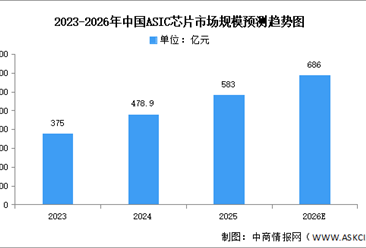 2026年中国ASIC芯片市场规模及重点企业预测分析（图）