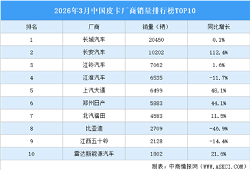 2026年3月中国皮卡厂商销量排行榜TOP10（附榜单）