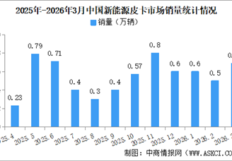 2026年3月中国新能源皮卡销量情况：销量同比降3%（图）