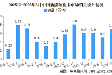 2026年3月中国新能源皮卡销量情况：销量同比降3%（图）