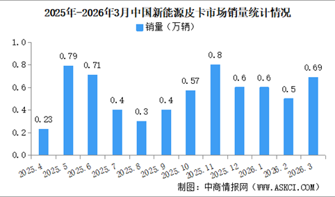 2026年3月中国新能源皮卡销量情况：销量同比降3%（图）