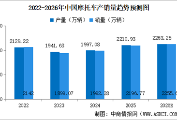 2026年中国摩托车行业市场前景预测研究报告（简版）