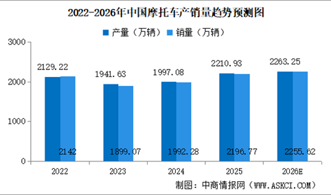 2026年中国摩托车行业市场前景预测研究报告（简版）