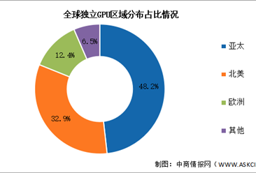 2026年全球GPU市場規(guī)模及區(qū)域占比情況預測分析（圖）