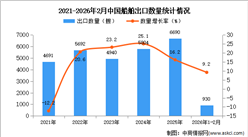 2026年1-2月中国船舶出口数据统计分析：出口量同比增长9.2%