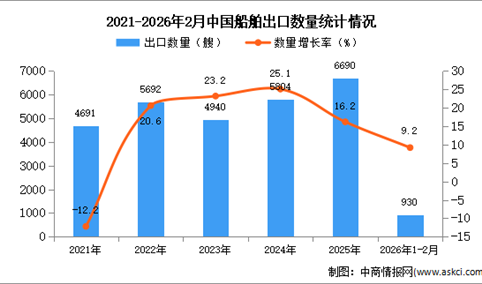 2026年1-2月中国船舶出口数据统计分析：出口量同比增长9.2%