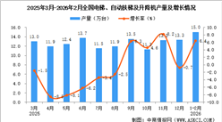 2026年1-2月全国电梯、自动扶梯及升降机产量数据统计分析