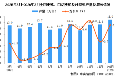 2026年1-2月全國電梯、自動扶梯及升降機產(chǎn)量數(shù)據(jù)統(tǒng)計分析