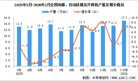 2026年1-2月全国电梯、自动扶梯及升降机产量数据统计分析