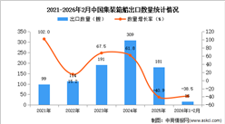 2026年1-2月中国集装箱船出口数据统计分析：出口量同比下降38.5%