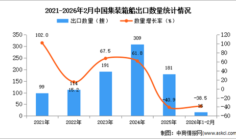 2026年1-2月中国集装箱船出口数据统计分析：出口量同比下降38.5%