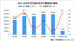 2026年1-2月中国手表出口数据统计分析：出口量同比增长26.7%