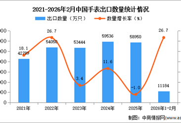 2026年1-2月中国手表出口数据统计分析：出口量同比增长26.7%