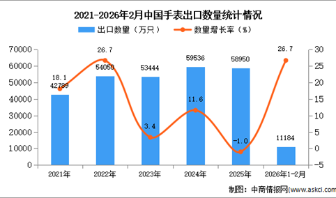 2026年1-2月中国手表出口数据统计分析：出口量同比增长26.7%