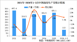 2026年3月中国商用车产销情况：货车销量同比增长11.6%（图）