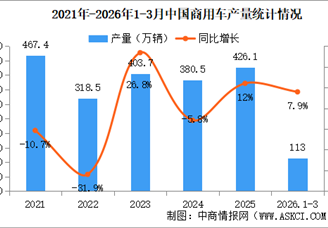 2026年3月中国商用车产销情况：货车销量同比增长11.6%（图）