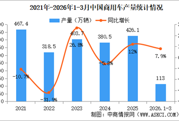 2026年3月中国商用车产销情况：货车销量同比增长11.6%（图）
