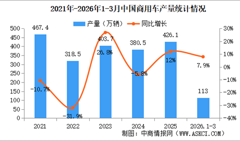 2026年3月中国商用车产销情况：货车销量同比增长11.6%（图）