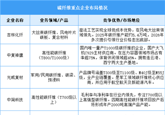 2026年中国碳纤维产能及重点企业布局预测分析（图）