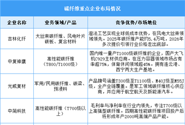 2026年中国碳纤维产能及重点企业布局预测分析（图）