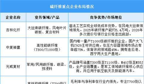 2026年中国碳纤维产能及重点企业布局预测分析（图）