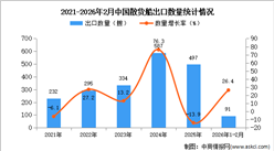 2026年1-2月中国散货船出口数据统计分析：出口量同比增长26.4%