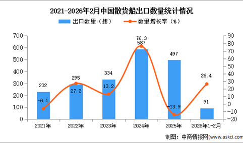 2026年1-2月中国散货船出口数据统计分析：出口量同比增长26.4%