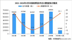 2026年1-2月中国材料技术出口数据统计分析：出口量同比增长20.1%