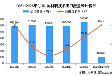 2026年1-2月中国材料技术出口数据统计分析：出口量同比增长20.1%