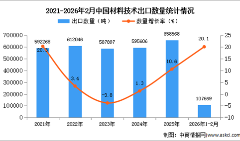 2026年1-2月中国材料技术出口数据统计分析：出口量同比增长20.1%