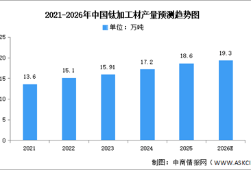 2026年中国钛加工材产量及钛合金企业预测分析（图）